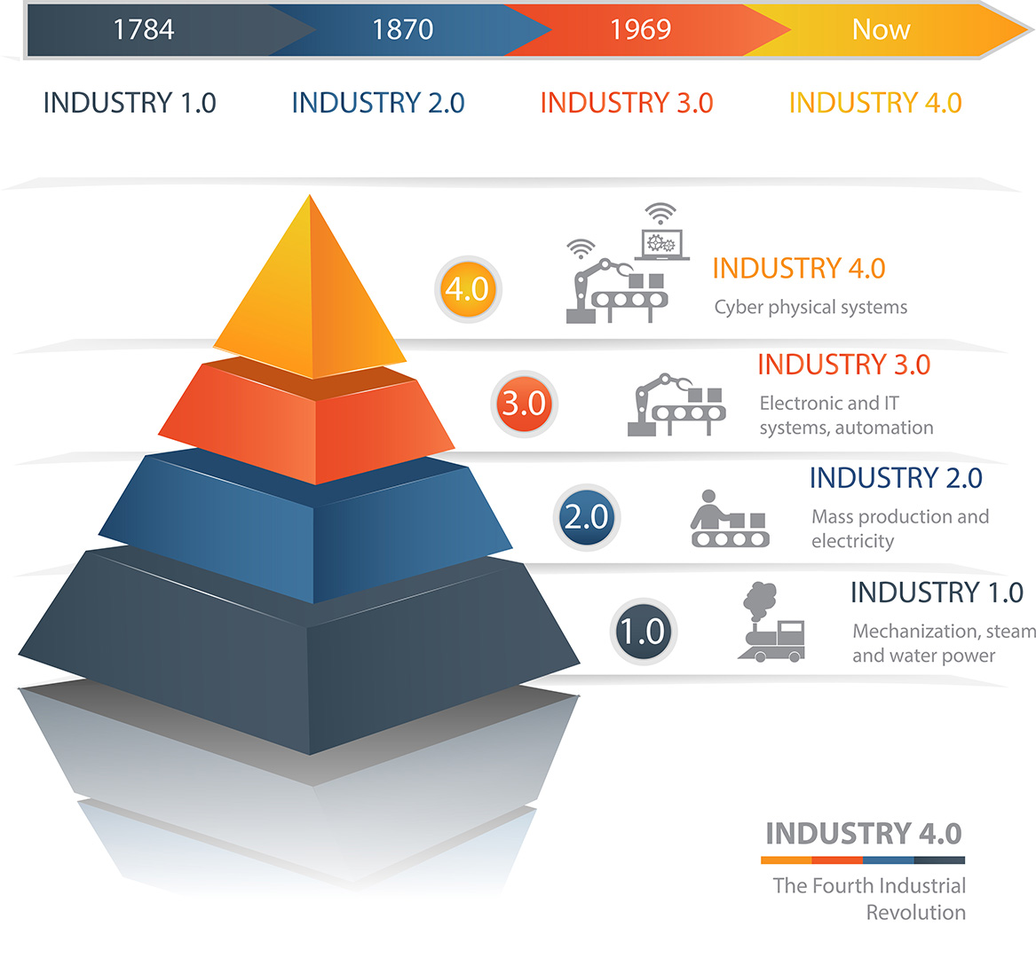 Eine Pyramide zeigt die 4 industriellen Revolution von 1784 bis heute anhaltend